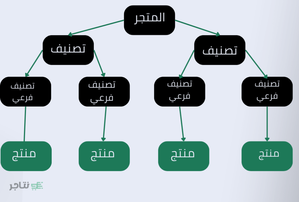 كيفية تصنيف وتفييئ المنتجات في متجرك